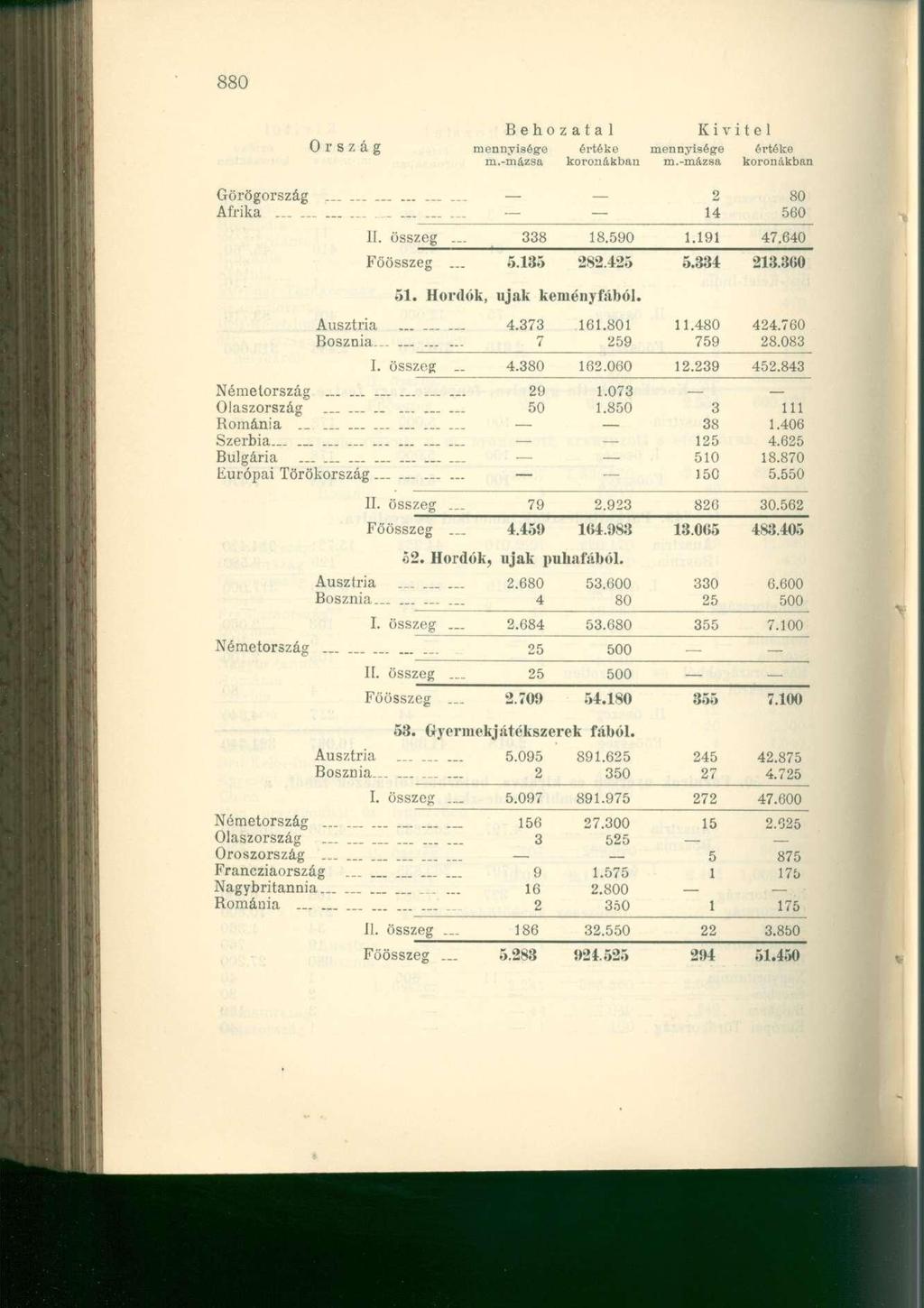 880 Ország mennyiséire értéke mennyisége értéke Görögország... 2 80 Afrika 14 560 II. összeg 338 18.590 1.191 47.640 Főösszeg... 5.135 282.425 5.334 213.300 51. Hordók, ujak keményfából. Ausztria 4.