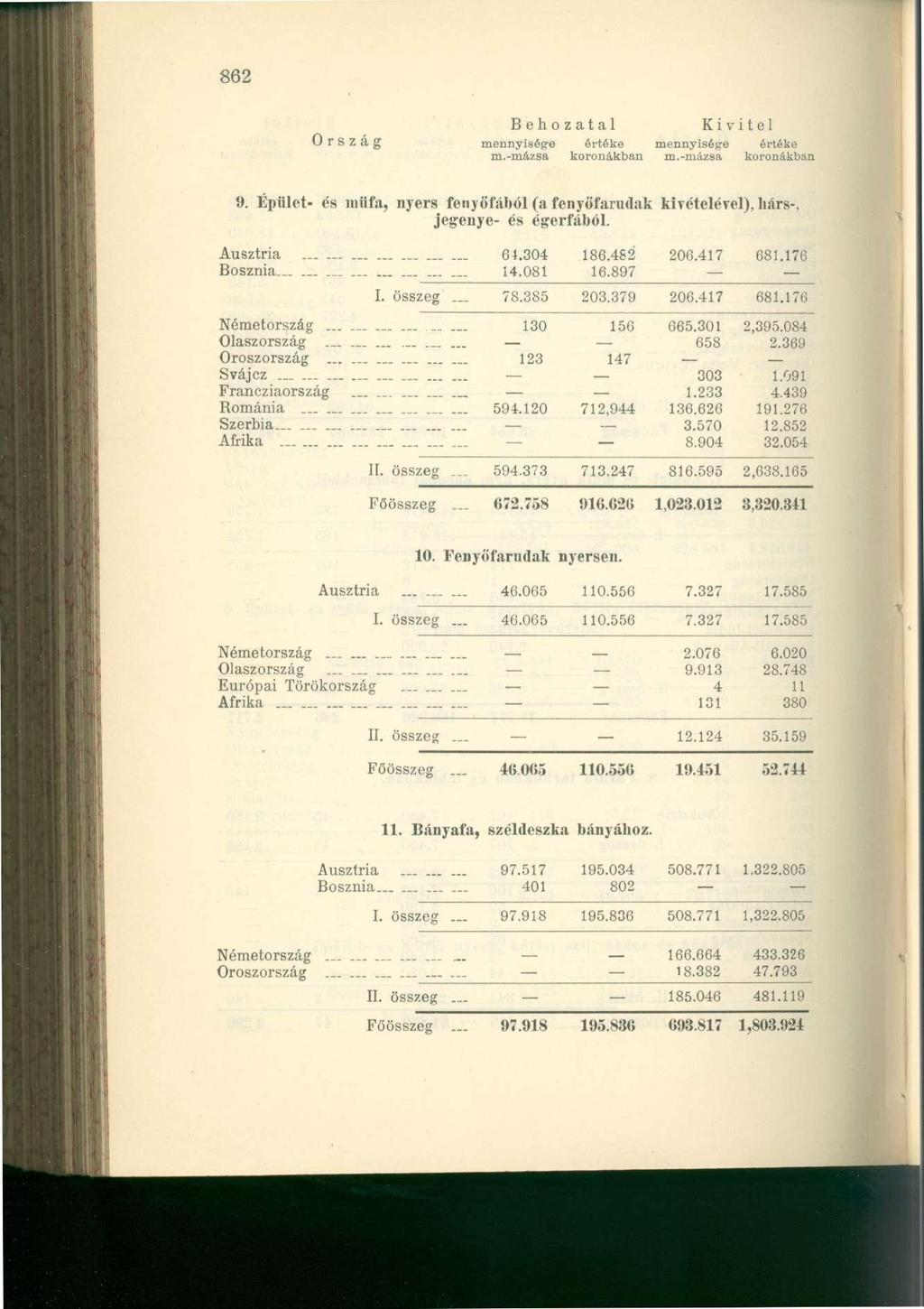 862 Ország mennyiaépre értéke mennyisége értéke 9. Épület- és műfa, nyers fenyőfából (a fenyöfarudak kivételével), hárs-, jegenye- és égerfából. Ausztria 64.304 186.482 206.417 681.176 Bosznia 14.