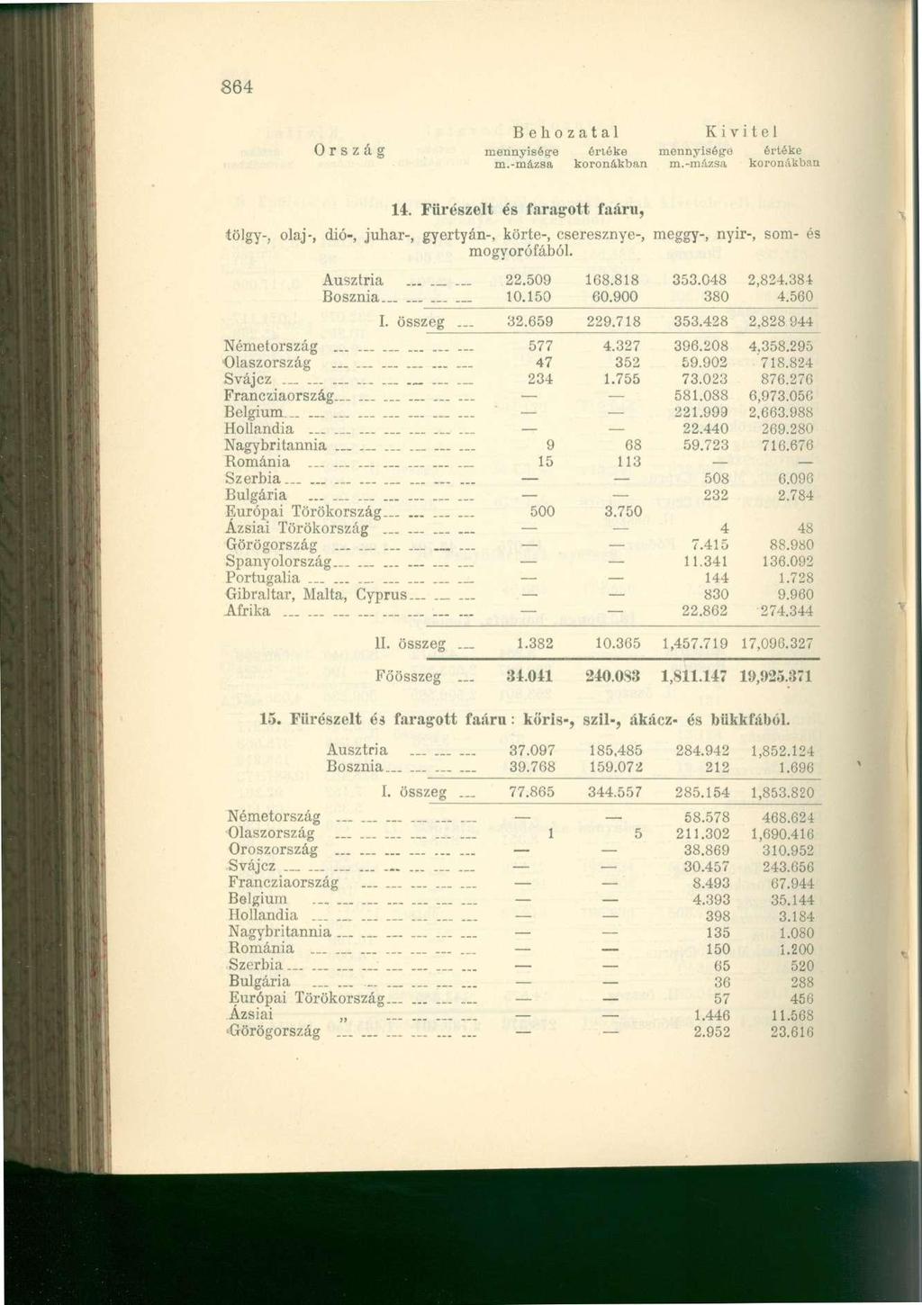 864 Ország mennyisége ériéke mennyisége értéke 14. Fürészelt és faragott faáru, tölgy-, olaj-, dió-, juhar-, gyertyán-, körte-, cseresznye-, meggy-, nyir-, som- és mogyorófából. Ausztria... 22.