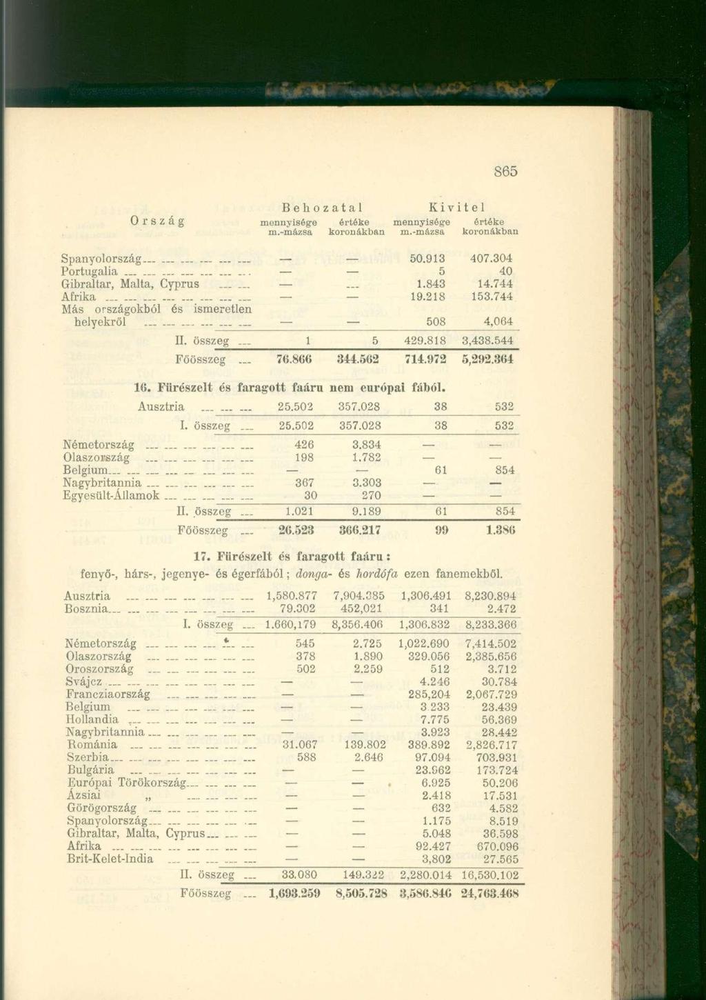 865 Ország" mennyisége értéke mennyisége értéke Spanyolország 50.913 407.304 Portugália... 5 40 Gibraltár, Málta, Cyprus... 1.843 14.744 Afrika 19.218 153.