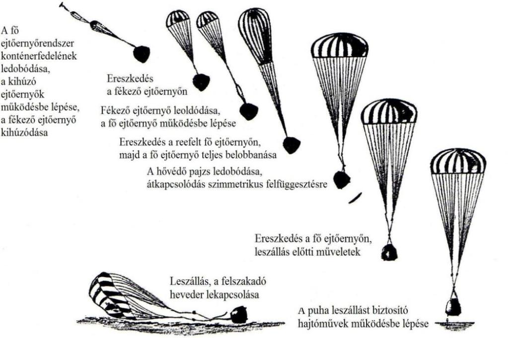 fejezi be [51], a zuhanási sebességét lecsökkentve arra az ejtőernyősök átlagos földetérési sebességének megfelelő, kb.