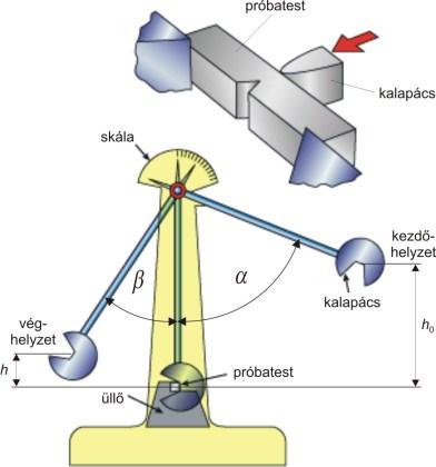 Ütőmunka = a kalapács helyzeti energia