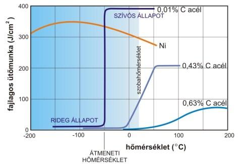 Hőmérséklet hatása: képlékeny törés rideg törés átmenet Néhány angol elnevezés: merevség stiffness,