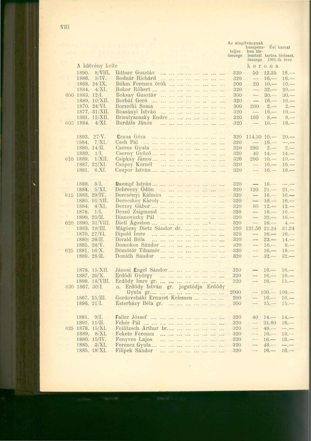 VU1 A kötvény kelte Az alapítványnak készpénz- Évi kamat teljes ben tör- Összege lesztett tartóz, törleszt. összege 1901-ik évre k o r o n a 1890. 8/VIII. Bittner Gusztáv - 320 50 12.35 1886. 3/IV.