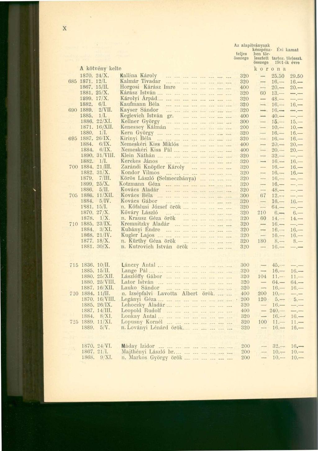 Az alapítványnak készpénz- Évi kamat teljes ben törösszege lesztett tartóz, törleszt összege 1901-ik évre A kötvény kelte k o r o n a 1870. 24/X. Kallina Károlv.... 320 25.50 29.50 685 1871. 12/1.