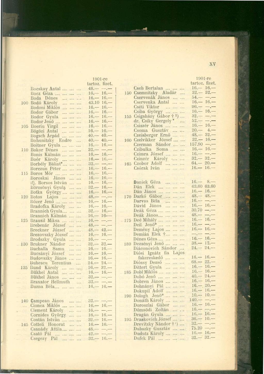 XV 190 l-re tartóz. fizet. Bocskay Antal........_ 48.. Bocz Géza........... 10. Boda Dénes........ 100 Bodó Károly......... 43.10 Bodoni Miklós....... Bodor Gábor........ Bodor Gyula.