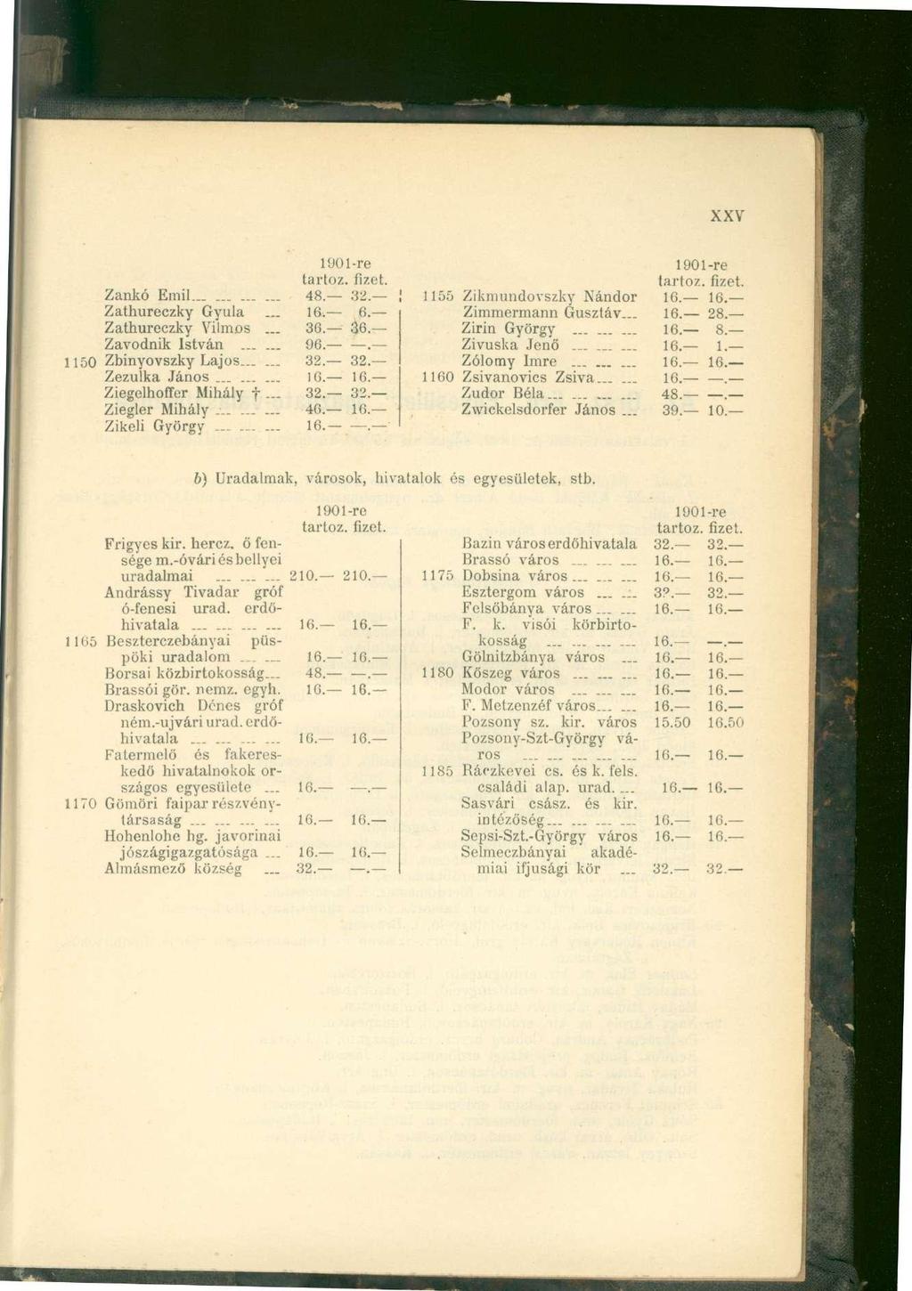 XXV 190 l-re tartóz, fizet. Zankó Emil 48. 32. Zathureczky Gyula... 6. Zathureczky Vilmos... 36. 36. Zavodnik István...... 96.. 1150 Zbinyovszky Lajos...... 32. 32. Zezulka János.