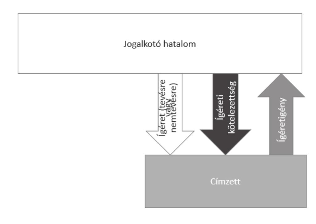 Az ígérő jog Somló Juristische Grundlehréjében 355 2. ábra.