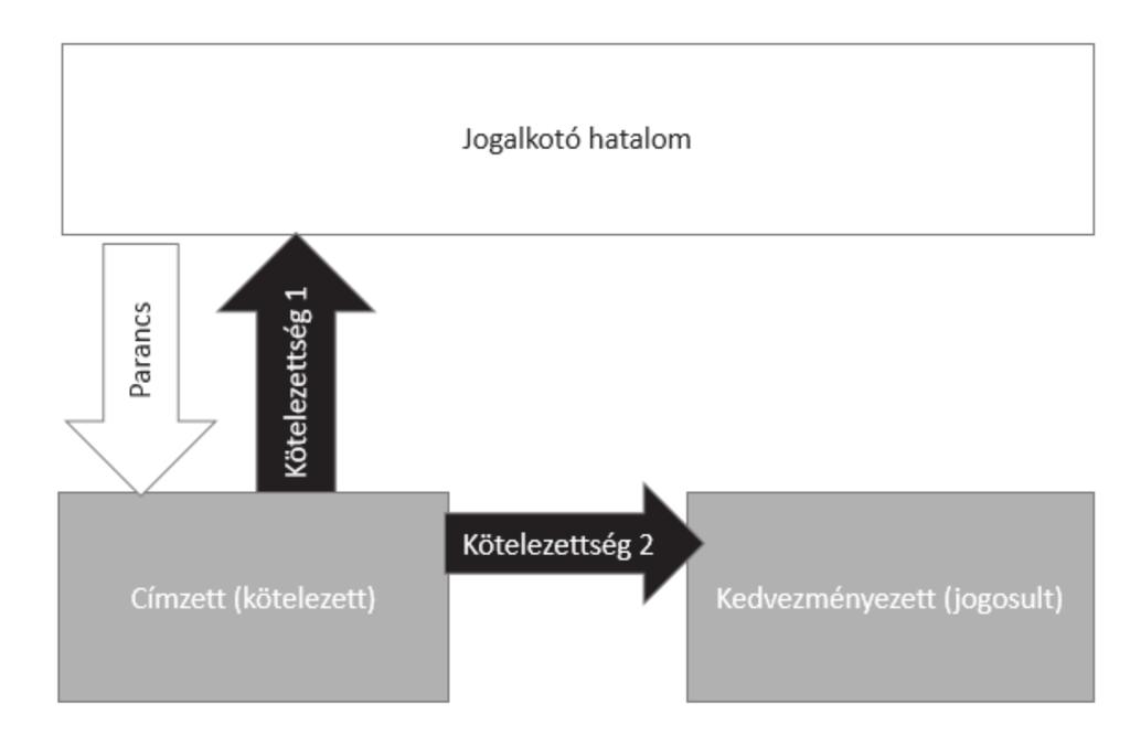 356 Ződi Zsolt 4. ábra. Parancsoló jog kétféle parancskötelezettséggel Ekkor kétféle kötelezettség keletkezik.