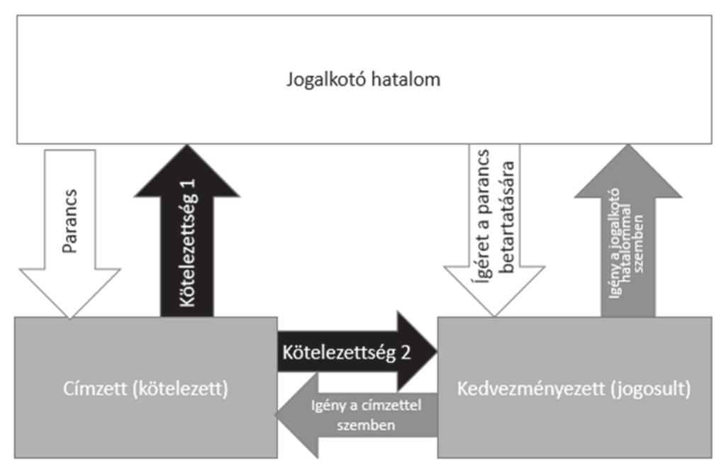 Másfelől azonban tipikusan (de nem szükségszerűen) a jogalkotó hatalom egy juttatást is adhat a kedvezményezett irányába, amellyel egy másodlagos kötelezettség keletkezik a jogosult irányába is 42