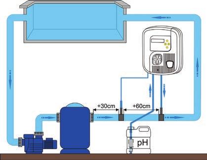 2.2 l Hidraulikus csatlakozások 2.2.1 A szonda és a befecskendezési pont elhelyezkedése A ph szondát több mint 30 cm-rel a csőrendszer könyök eleme előtt vagy után kell elhelyezni.