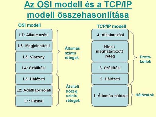 15. ábra: Az OSI modell és a TCP/IP modell összehasonlítása 9 Host és network réteg (az OSI modell fizikai és adatkapcsolati rétegének egyben történő megvalósításával): feladata az adatfolyam