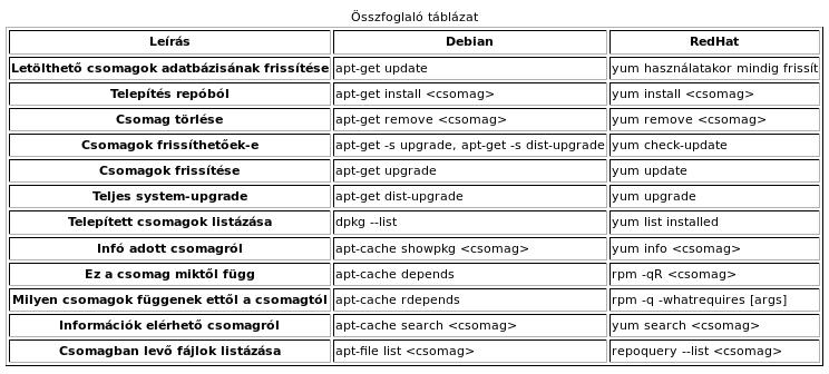 13. Csomagkezelés, processzkezelés