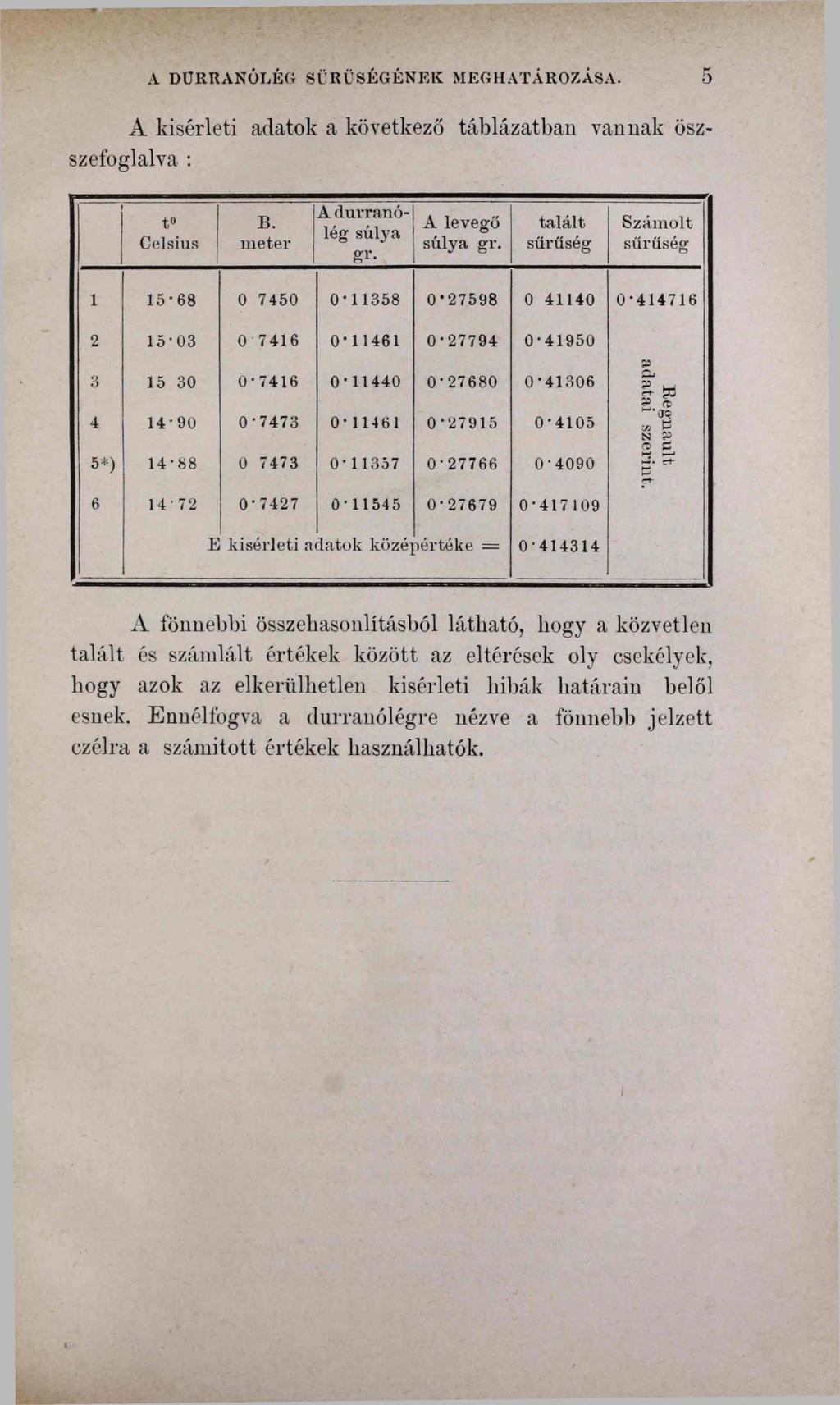 A DURRANÓLÉG SŰRŰSÉGÉNEK MEGHATÁROZÁSA. A kísérleti adatok a következő táblázatban vannak öszszefoglalva : t Celsius B. meter A durranó-1 lég súlya gr. A levegő súlya gr.