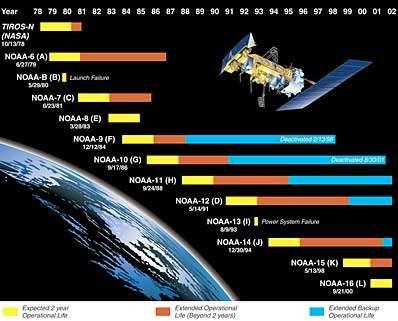 NOAA műholdak szolgálati idődiagramja