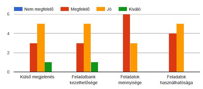 Részben elégedett vagyok 30,8% Nem vagyok elégedett 0% 26.3. Amennyiben a digitális feladatbank felhasználója, kérjük, hogy értékelje azt a következő szempontok alapján!