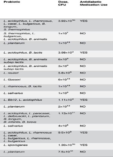 Effect of Probio=cs on Glycemic Control: A Systema=c Review and Meta-Analysis of RCT-s The image cannot be displayed.