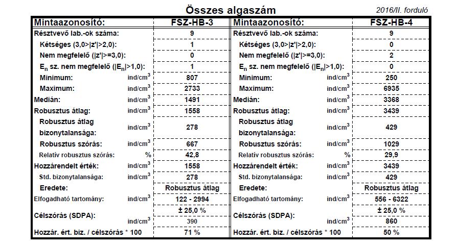 Hidrobiológiai eredmények összefoglalása