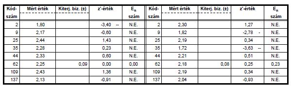 Hidrobiológiai eredmények összefoglalása