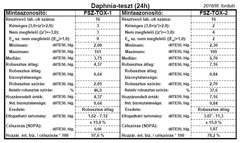 Ökotoxikológiai eredmények összefoglalása: Daphnia-teszt - 24h 50 %-os