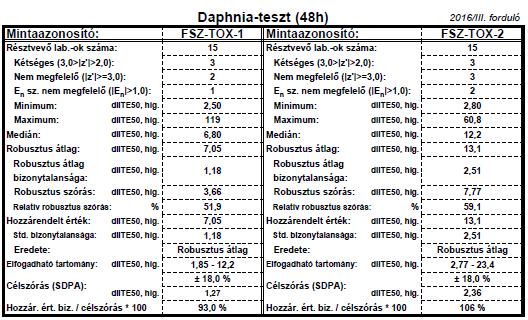 Ökotoxikológiai eredmények összefoglalása: Daphnia-teszt - 48h 50 %-os