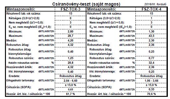 Ökotoxikológiai eredmények összefoglalása: