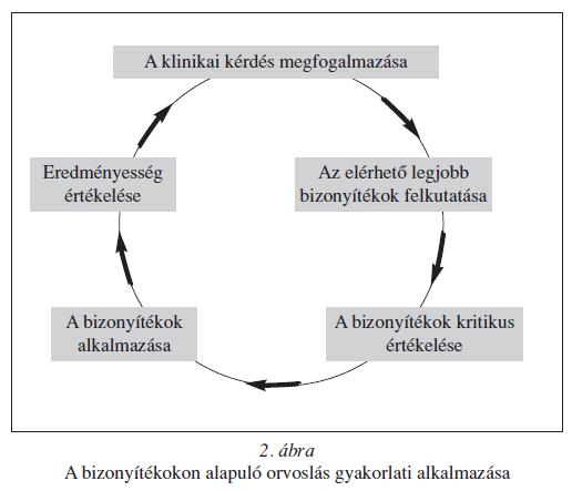 Etikai vonatkozások Az Orvos Világszövetség által létrehozott Helsinki Nyilatkozat (1964) az embereken végzett orvosi kutatások etikai alapelveit rögzíti, beleértve ebbe az azonosítható emberi