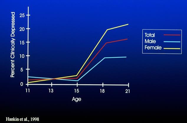 Depresszió gyakorisága serdülőkorban (élettartam) 20 18.48 18.51 17.2 15 10 5 0 Lewinsohn (13-18) Hankin (11-21) Fergusson (14-21) Study Lewinsohn et al. (1993). J. Abn. Psych., 102, 133-144.