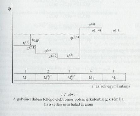 csereárm srségne nevezzü Nézzü még egyszer z eletromos potenciálot egyensúlybn!