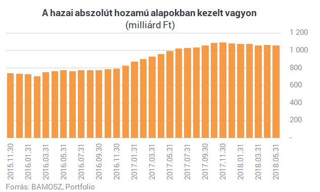 Ahhoz képest, hogy tavaly nem volt olyan hónap, amikor negatív értékesítéssel zártak volna az abszolút hozamú alapok, idén a május kivételével minden hónapban tőkekiáramlás jellemezte a