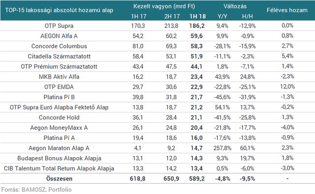Továbbra is a Supra kezeli a legtöbb pénzt A 15 legnagyobb eszközállománnyal rendelkező abszolút hozamú alap közé 13 milliárd forint feletti kezelt vagyonnal lehetett bekerülni, a lista első helyét