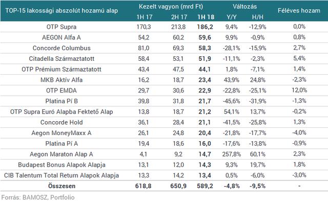 Továbbra is a Supra kezeli a legtöbb pénzt A 15 legnagyobb eszközállománnyal rendelkező abszolút hozamú alap közé 13 milliárd forint feletti kezelt vagyonnal lehetett bekerülni, a lista első helyét