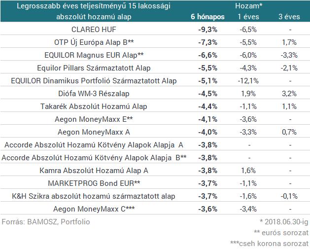 A legrosszabb éves teljesítményű alapok listájának élén a Marketprog Alapkezelő CLAREO forintos alapja végzett 9,3%-os negatív hozammal, ezt az OTP Új Európa Alap B sorozata követi mínusz 7,3%-kal,