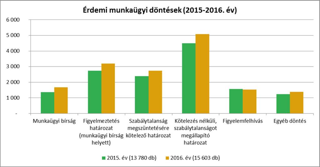 Több ízben szabálytalanság megszüntetésére kötelezést (2 735 db), valamint szabálytalanságot megállapító határozatot (5 082 db) hoztak a hatóság munkatársai.