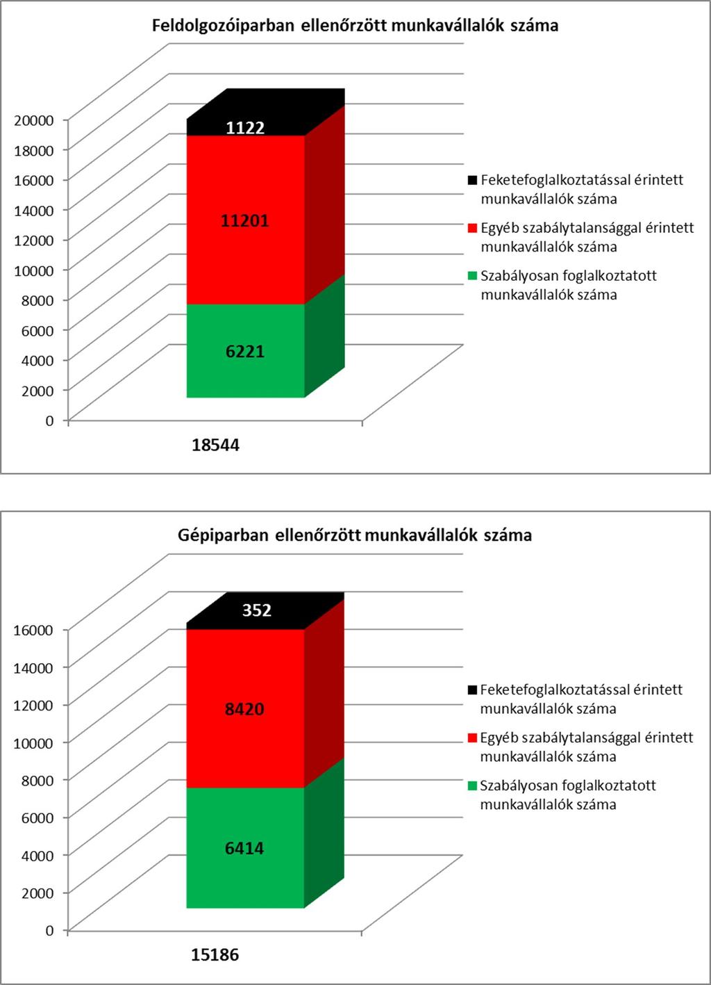 24 12 323 főt foglalkoztattak szabálytalanul.