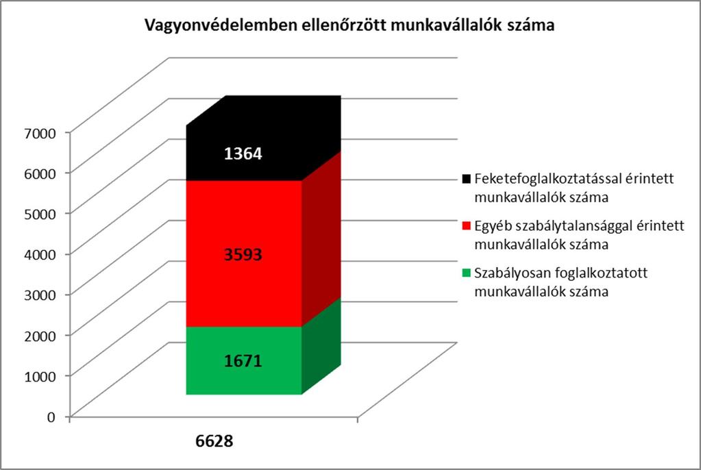 24 munkavállaló részére a rendkívüli munkavégzésért járó munkabér kifizetése is elmaradt.