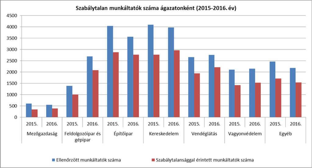 29 munkavállaló bejelentésére nem került sor. A munkavállalók elmondása szerint 7 fő munkaviszony keretében dolgozott. A munkavégzési helyen munkaidő-nyilvántartás nem került bemutatásra.