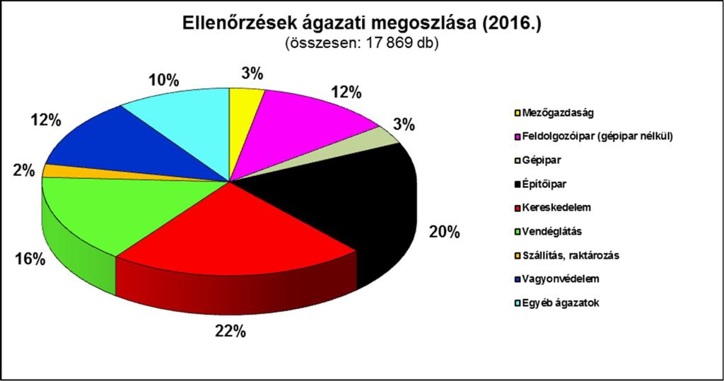 3 Jelentős volt a személy- és vagyonvédelmi munkáltatók köréből kikerült feketemunkások aránya is (11 % - 1 364 fő), így az ágazat továbbra is dobogós helyet foglal el a feketén foglalkoztatott