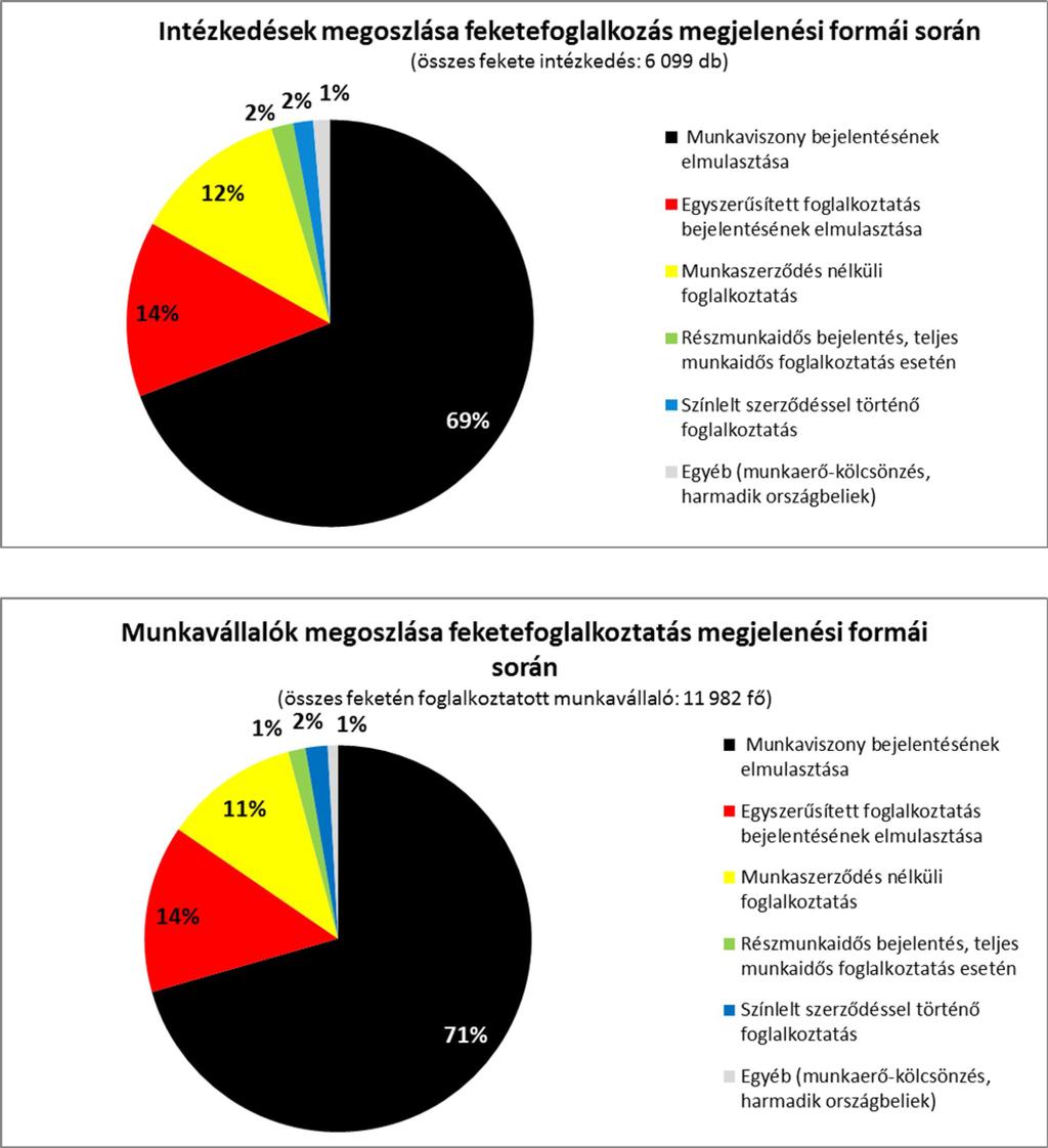 8 Példa: Komárom-Esztergom megyében 2016. decemberében munkaügyi ellenőrzésre került sor.