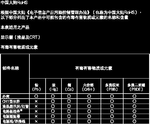6. Szabályozási információk China RoHS The People's Republic of China released a regulation called "Management Methods for Controlling Pollution by Electronic Information Products" or commonly