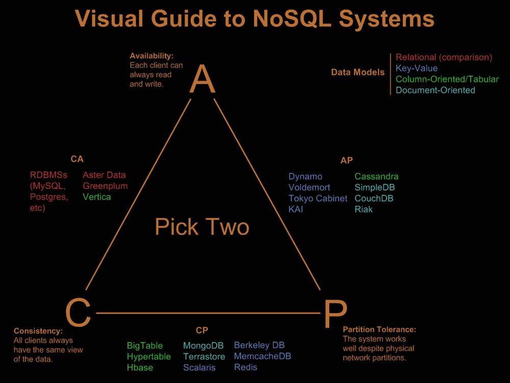 CAP-tétel és NoSQL eszközök