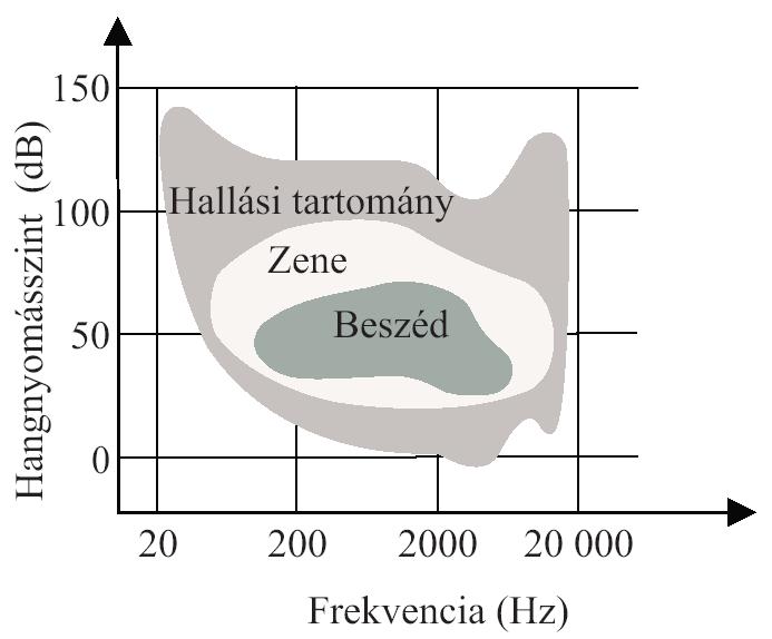 A beszéd frekvencia tartománya Forrás: A magyar beszéd 27. o.