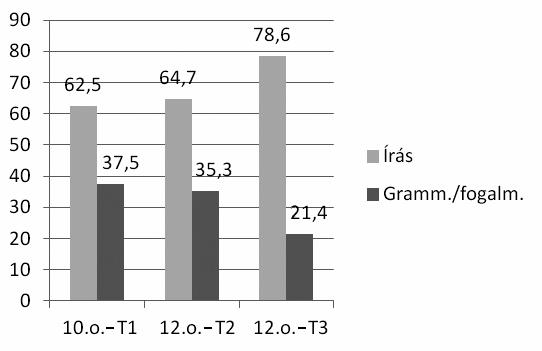 292 Laczkó Mária 5. ábra. A kiejtés írásjegyekké formálásának hibái (%) E típusú hibák aránya igen magas, az életkor kevésbé, a beszélő személye erőteljesebben befolyásolja előfordulási arányukat.