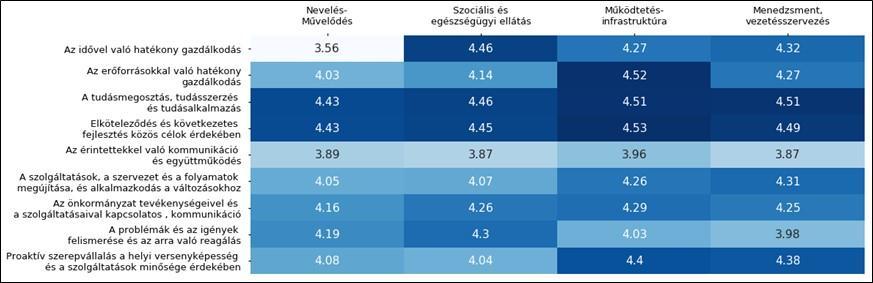 Forrás: HVK önkormányzati adatfelvétel A többi területtel összevetve ágazat-specifikus jellemzőnek tűnik a szociális és egészségügyi ellátás esetében Az idővel való hatékony gazdálkodás kiemelt
