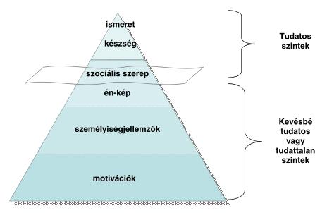 ban a kompetenciák működését, tartalmát leginkább a kevésbé tudatos vagy tudattalan tényezők határozzák meg. 2.