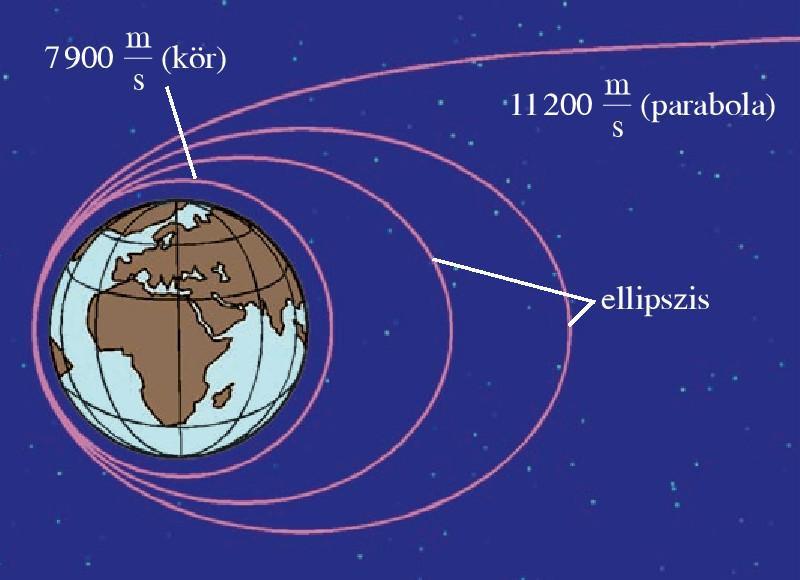 Azt a sebességet, amikor a műhold vagy űrhajó a bolygó körül éppen körpályán kering, I. kozmikus sebességnek hívjuk. A Földön ez az érték kb. 8 km/s.