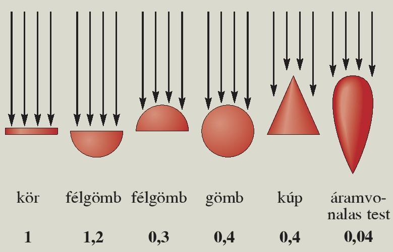 merőleges felületének nagyságától (nagyobb felület esetén nagyobb), - a mozgó tárgy sebességétől (nagyobb seb.-nél nagyobb).