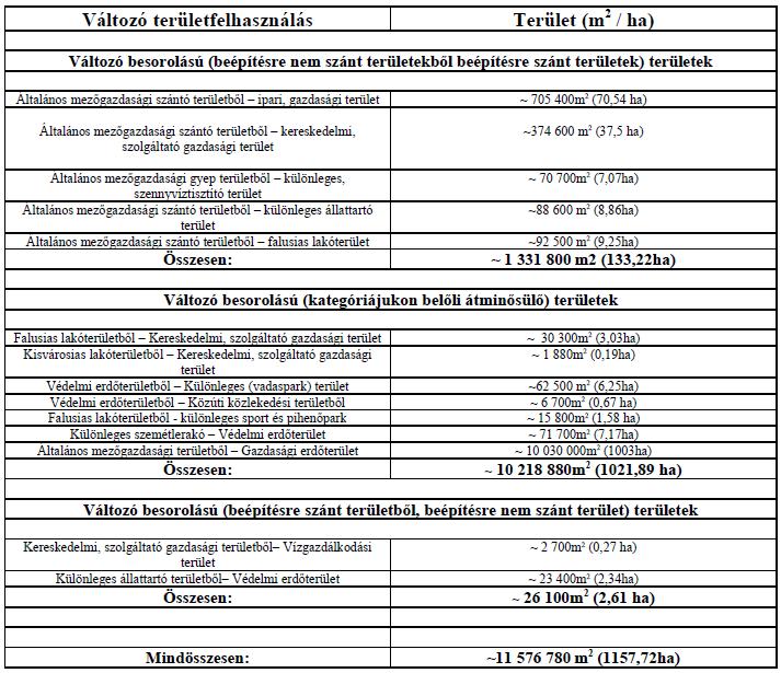 1.6.2. A HATÁLYOS TELEPÜLÉSSZERKEZETI TERV MEGÁLLAPÍTÁSAI, MEGVALÓSULT ELEMEK A 2013-ban jóváhagyott településszerkezeti terv főbb megállapításai a következők voltak: 1.7. A TELEPÜLÉS TÁRSADALMA 1.7.1. DEMOGRÁFIA, NÉPESSÉG, NEMZETISÉGI ÖSSZETÉTEL, KÉPZETTSÉG, FOGLALKOZTATOTTSÁG, JÖVEDELMI VISZONYOK, ÉLETMINŐSÉG Abony területe 12.