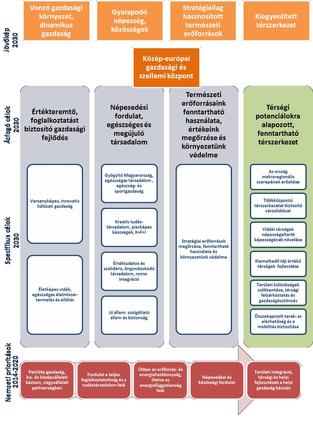 Az ország jövőképe és fejlesztési célrendszere a NEMZETI FEJLESZTÉS