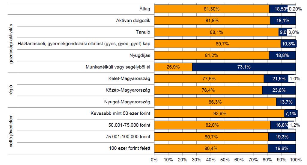 Eredmények 1. Általános tájékozottság felmérése Személyesen tapasztalt-e ilyet?